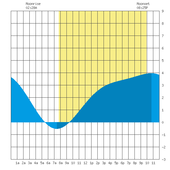 Kanaga Bay tide chart for Monday, August 22, 2022