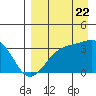 Kanaga Bay tide chart for Monday, August 22, 2022