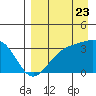 Kanaga Bay tide chart for Tuesday, August 23, 2022