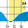 Kanaga Bay tide chart for Wednesday, August 24, 2022