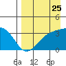 Kanaga Bay tide chart for Thursday, August 25, 2022