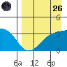 Kanaga Bay tide chart for Friday, August 26, 2022