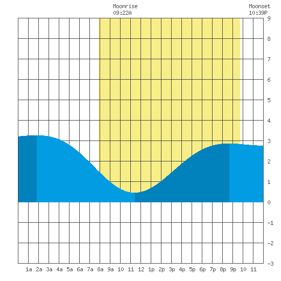 Kanaga Bay tide chart for Sunday, August 28, 2022
