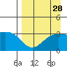 Kanaga Bay tide chart for Sunday, August 28, 2022