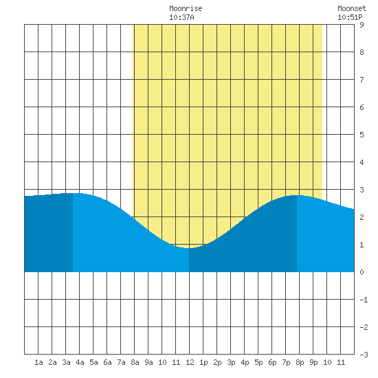 Kanaga Bay tide chart for Monday, August 29, 2022