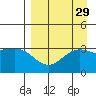 Kanaga Bay tide chart for Monday, August 29, 2022