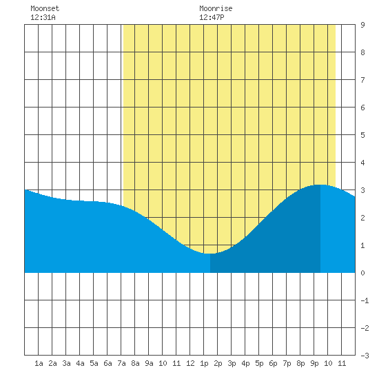 Kanaga Bay tide chart for Tuesday, August 2, 2022