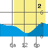 Kanaga Bay tide chart for Tuesday, August 2, 2022