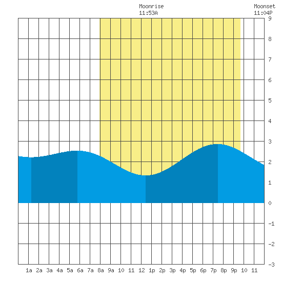 Kanaga Bay tide chart for Tuesday, August 30, 2022