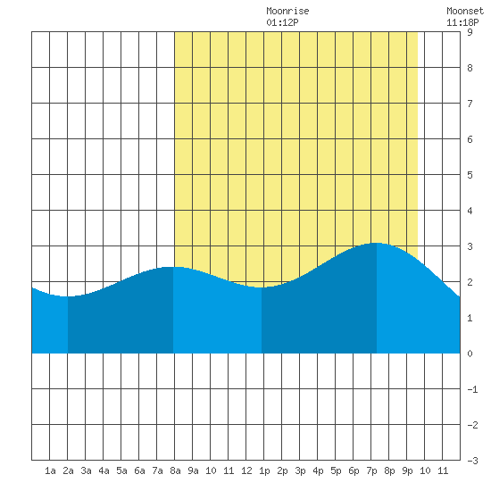 Kanaga Bay tide chart for Wednesday, August 31, 2022