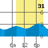 Kanaga Bay tide chart for Wednesday, August 31, 2022