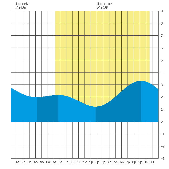 Kanaga Bay tide chart for Wednesday, August 3, 2022