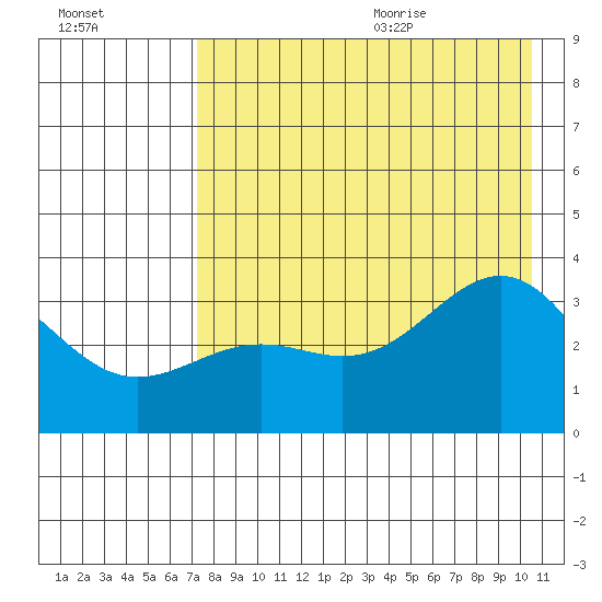 Kanaga Bay tide chart for Thursday, August 4, 2022