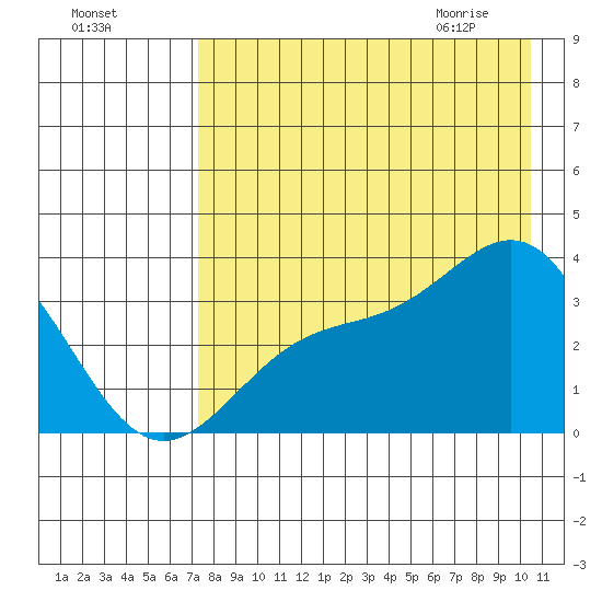 Kanaga Bay tide chart for Saturday, August 6, 2022