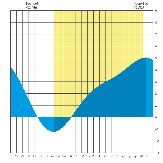 Kanaga Bay tide chart for Monday, August 8, 2022