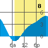 Kanaga Bay tide chart for Monday, August 8, 2022