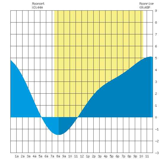 Kanaga Bay tide chart for Tuesday, August 9, 2022