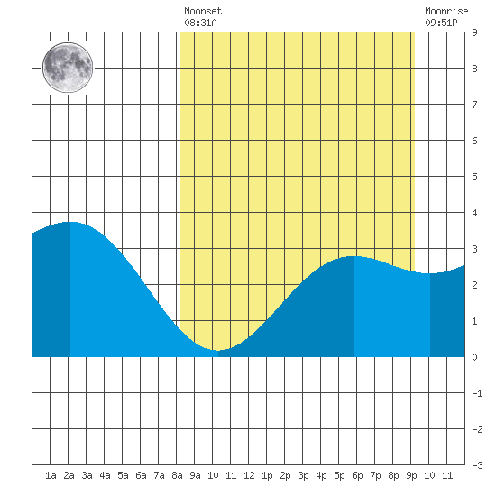 Kanaga Bay tide chart for Saturday, September 10, 2022
