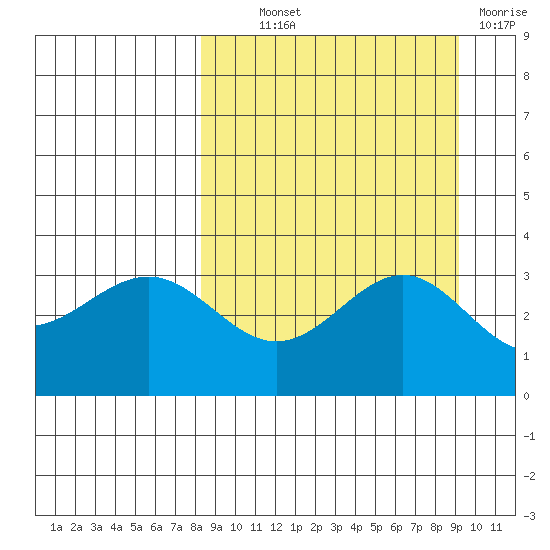 Kanaga Bay tide chart for Monday, September 12, 2022
