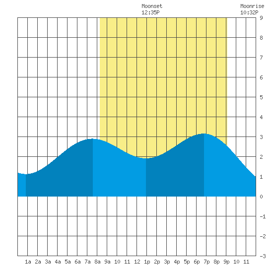 Kanaga Bay tide chart for Tuesday, September 13, 2022