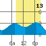 Kanaga Bay tide chart for Tuesday, September 13, 2022