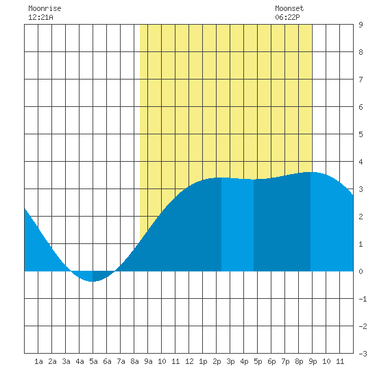 Kanaga Bay tide chart for Sunday, September 18, 2022
