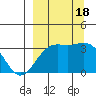 Kanaga Bay tide chart for Sunday, September 18, 2022