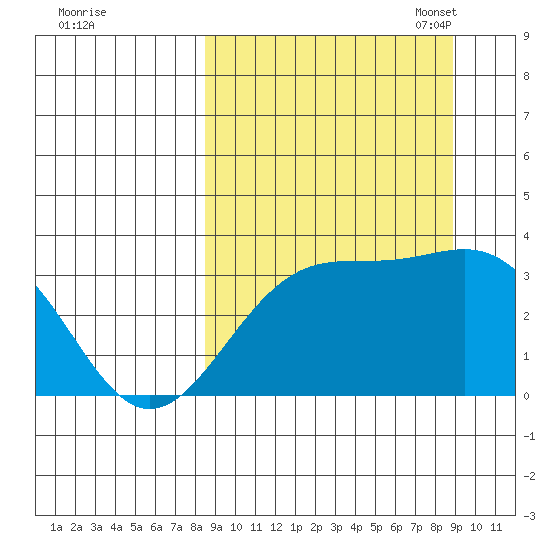 Kanaga Bay tide chart for Monday, September 19, 2022