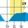 Kanaga Bay tide chart for Monday, September 19, 2022