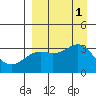 Kanaga Bay tide chart for Thursday, September 1, 2022