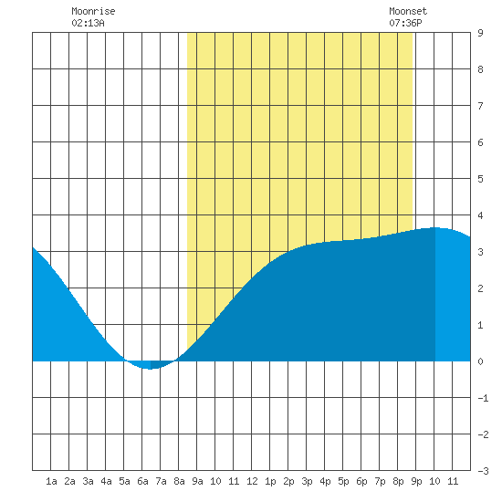 Kanaga Bay tide chart for Tuesday, September 20, 2022