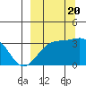 Kanaga Bay tide chart for Tuesday, September 20, 2022