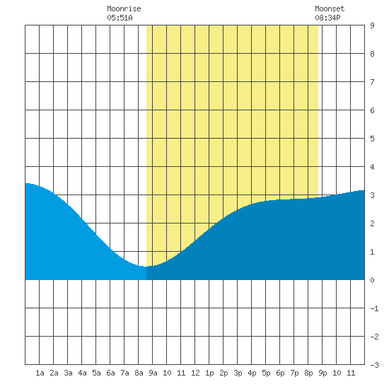Kanaga Bay tide chart for Friday, September 23, 2022