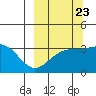 Kanaga Bay tide chart for Friday, September 23, 2022