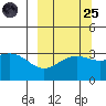 Kanaga Bay tide chart for Sunday, September 25, 2022