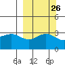 Kanaga Bay tide chart for Monday, September 26, 2022