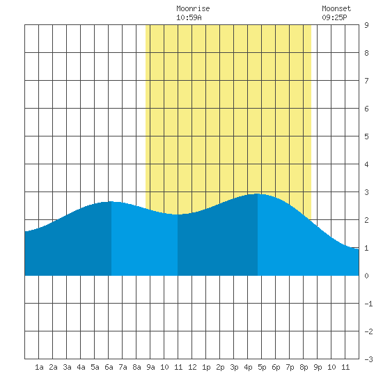 Kanaga Bay tide chart for Tuesday, September 27, 2022