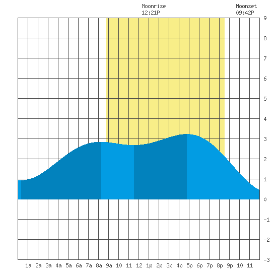 Kanaga Bay tide chart for Wednesday, September 28, 2022