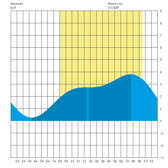 Kanaga Bay tide chart for Friday, September 2, 2022
