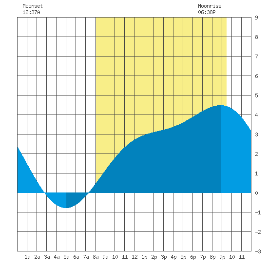 Kanaga Bay tide chart for Sunday, September 4, 2022