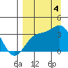 Kanaga Bay tide chart for Sunday, September 4, 2022