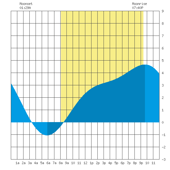 Kanaga Bay tide chart for Monday, September 5, 2022
