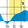 Kanaga Bay tide chart for Monday, September 5, 2022