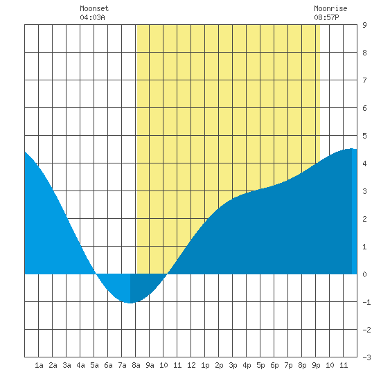 Kanaga Bay tide chart for Wednesday, September 7, 2022