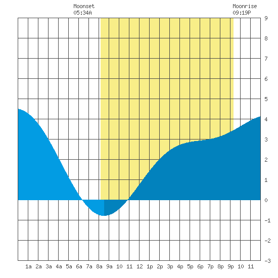 Kanaga Bay tide chart for Thursday, September 8, 2022