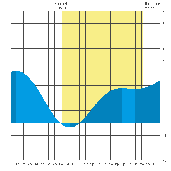 Kanaga Bay tide chart for Friday, September 9, 2022
