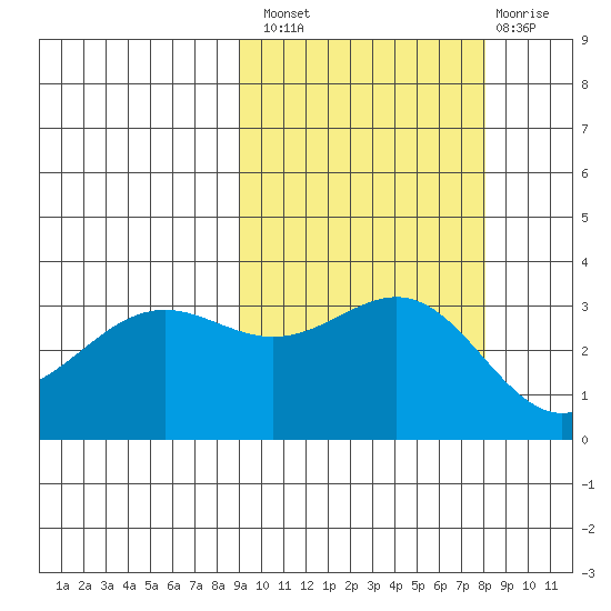 Kanaga Bay tide chart for Monday, October 10, 2022
