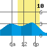Kanaga Bay tide chart for Monday, October 10, 2022