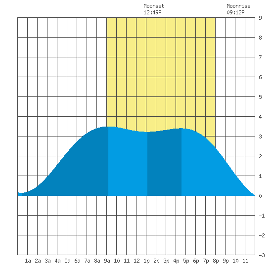 Kanaga Bay tide chart for Wednesday, October 12, 2022