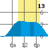 Kanaga Bay tide chart for Thursday, October 13, 2022